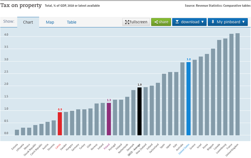 Nekustamā īpašuma nodokļa īpatsvars OECD valstīs