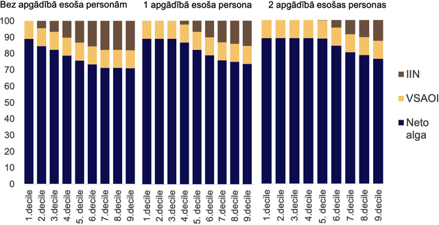 Bruto alga un samaksātie nodokļi deciļu sadalījumā 2020. gadā²