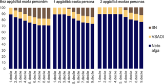 Bruto alga un samaksātie nodokļi deciļu sadalījumā 2020. gadā²